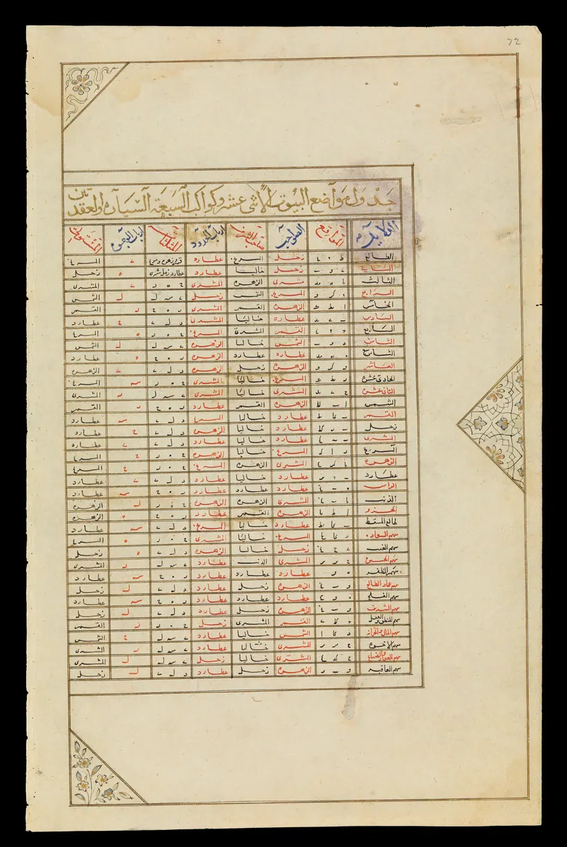 Wellcome MS Persian 474, fol. view035